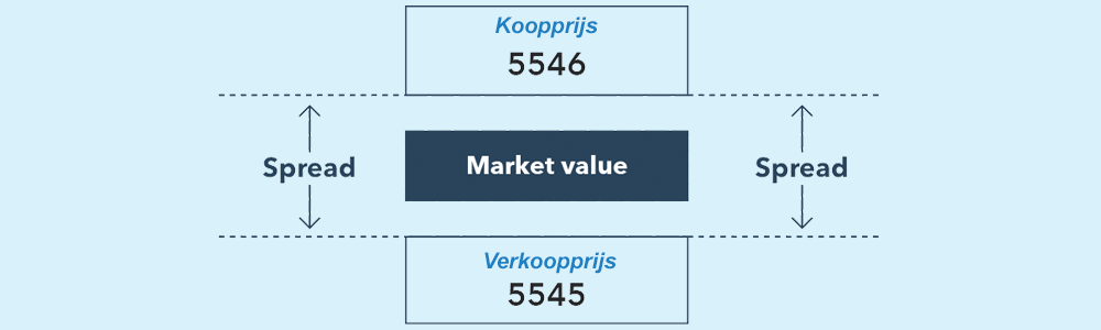 Spreads kosten CFD-trading