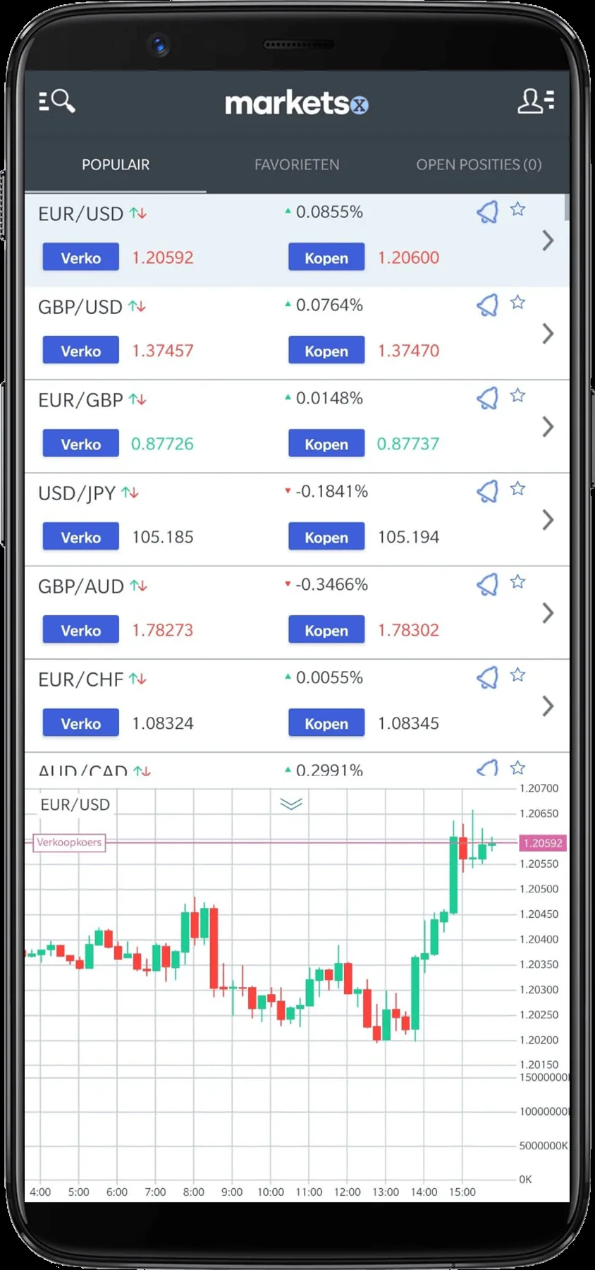 Markets.com populair (grafiek)