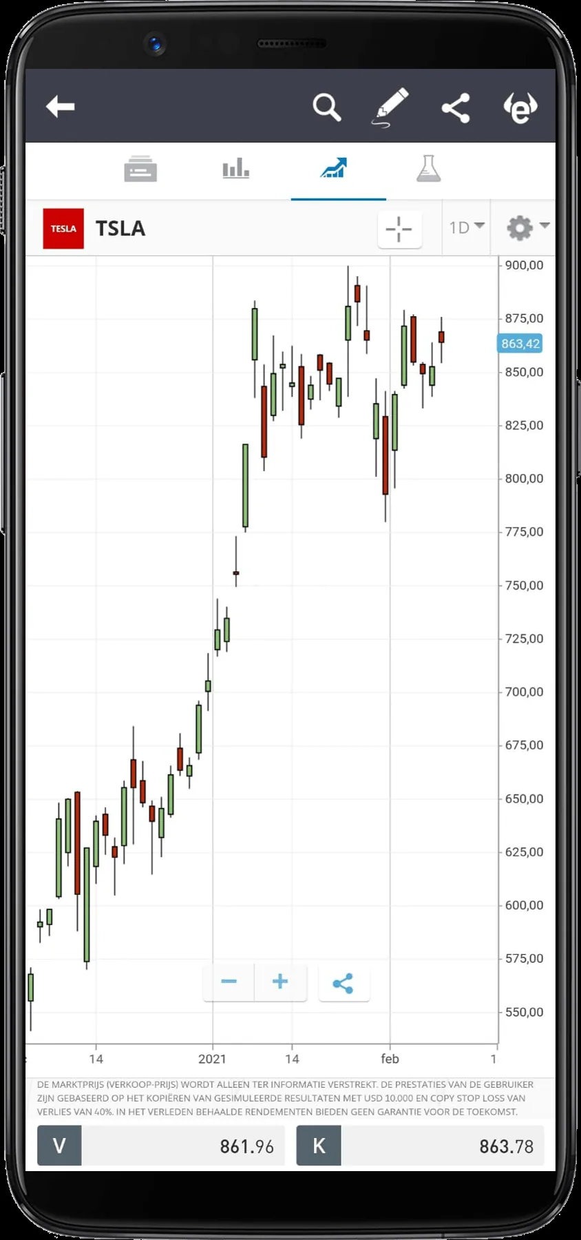 eToro effect grafiek