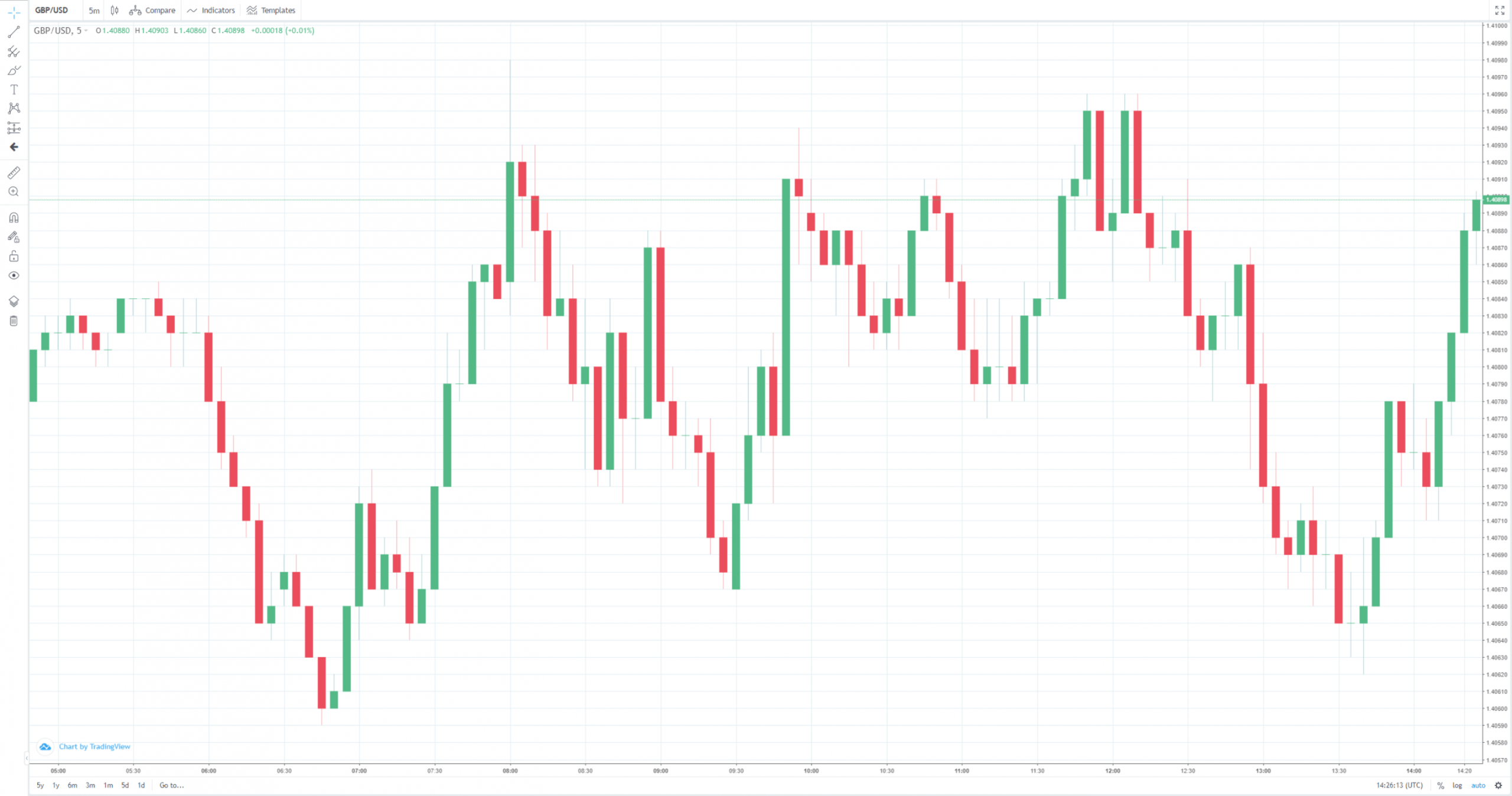 easyMarkets candlesticks