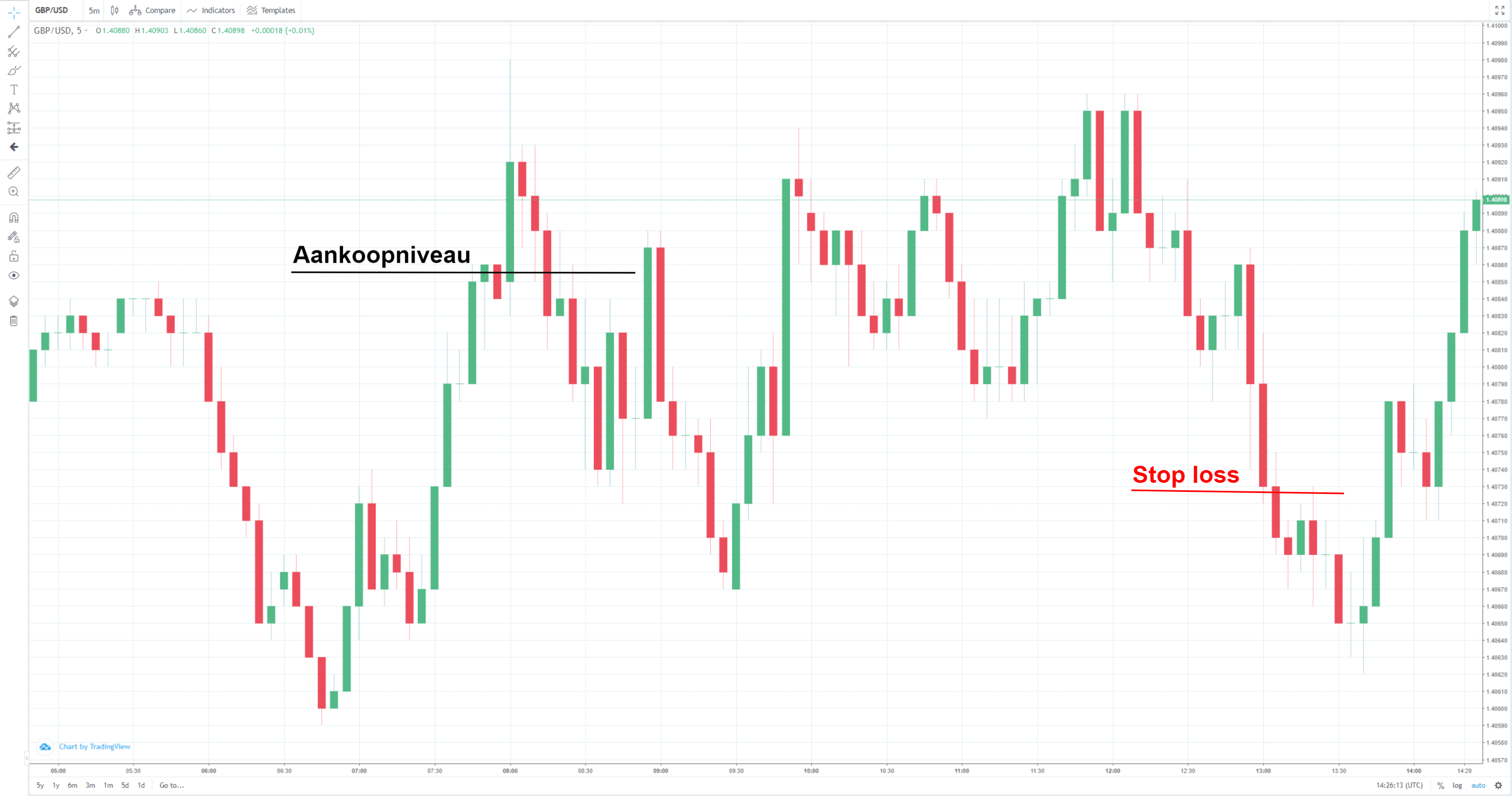 easyMarkets stop loss