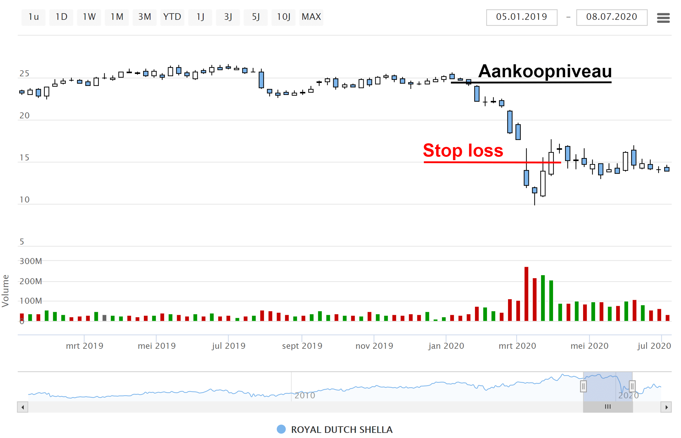 DEGIRO review stop loss
