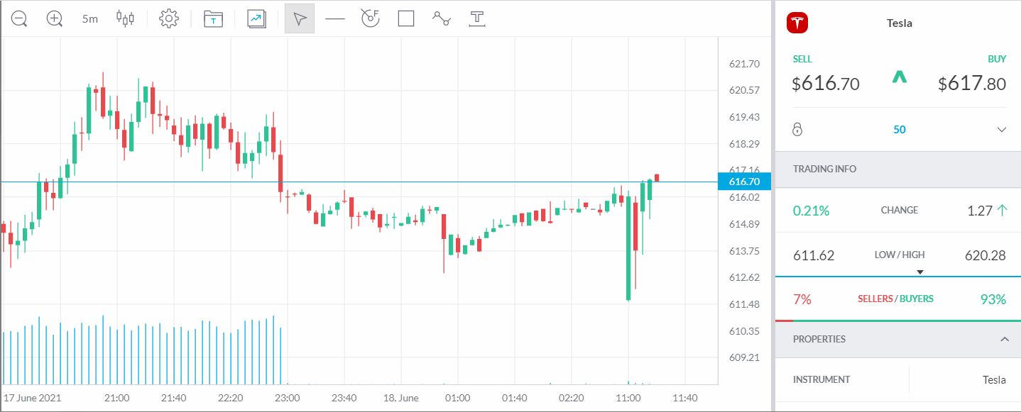 Trading 212 candlesticks