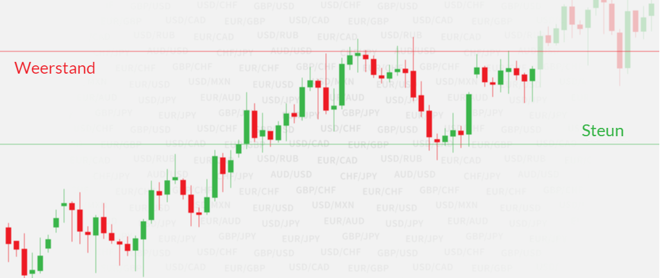 Weerstand steun technische analyse